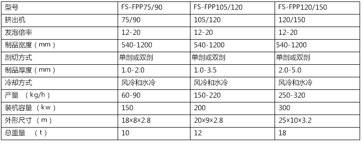 PS發(fā)泡片材擠出機